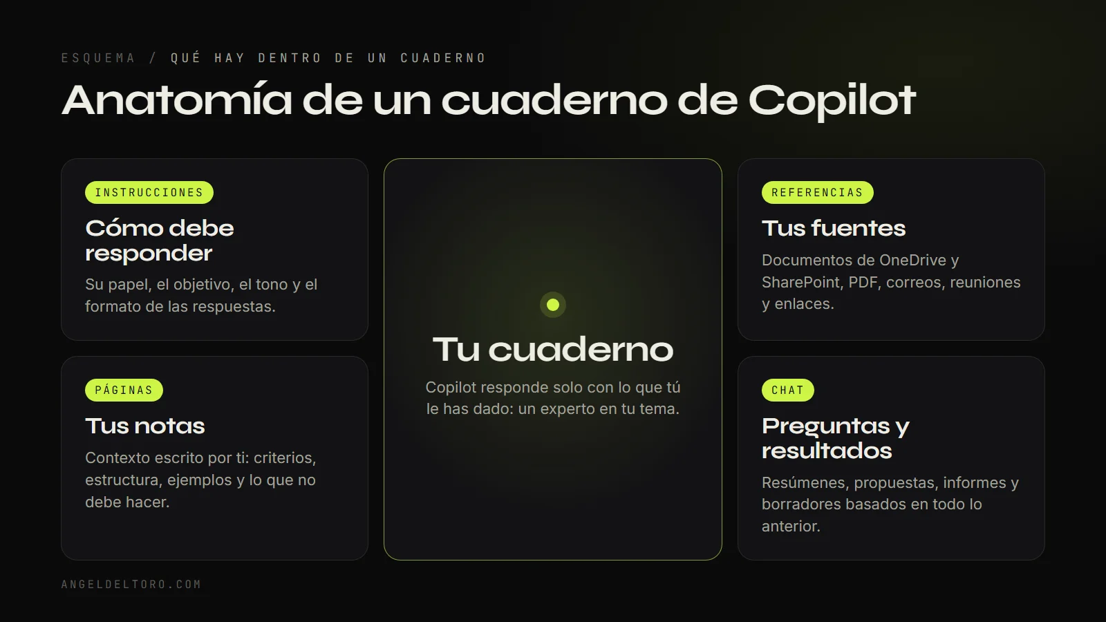 Esquema de un cuaderno de Copilot: instrucciones, referencias, páginas y chat alrededor del cuaderno