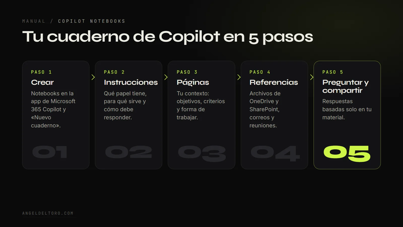 Esquema de los cinco pasos para crear un cuaderno de Copilot: crear, instrucciones, páginas, referencias, y preguntar y compartir