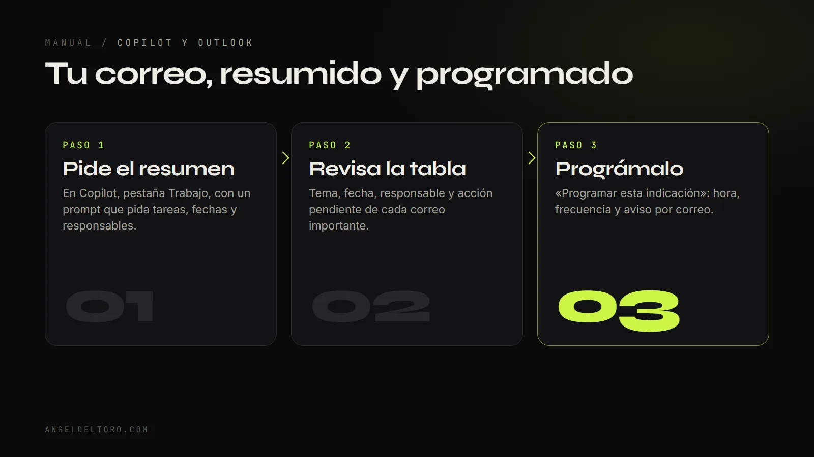 Esquema de tres pasos para resumir el correo con Copilot: pedir el resumen, revisar la tabla y programarlo