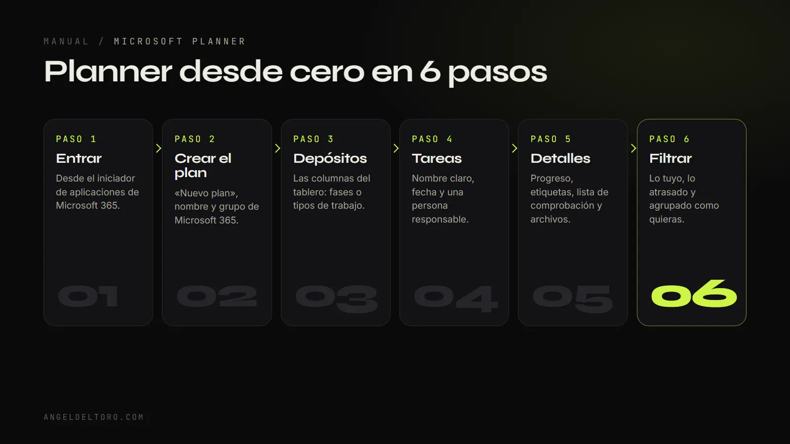 Esquema de seis pasos para empezar con Microsoft Planner: entrar, crear el plan, depósitos, tareas, detalles y filtrar